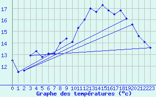 Courbe de tempratures pour Nantes (44)