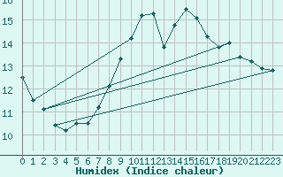 Courbe de l'humidex pour Saint-Paul-lez-Durance (13)