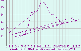 Courbe du refroidissement olien pour Valley
