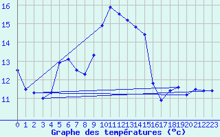 Courbe de tempratures pour Cap Corse (2B)