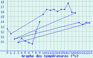 Courbe de tempratures pour Cap Cpet (83)