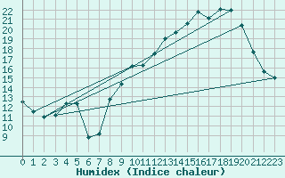 Courbe de l'humidex pour Bonnecombe - Les Salces (48)
