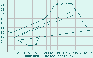 Courbe de l'humidex pour Chamonix-Mont-Blanc (74)