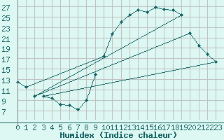 Courbe de l'humidex pour Melun (77)