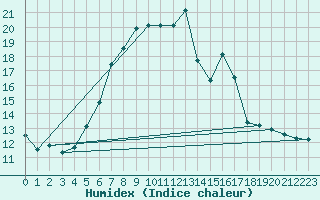 Courbe de l'humidex pour Zlatibor