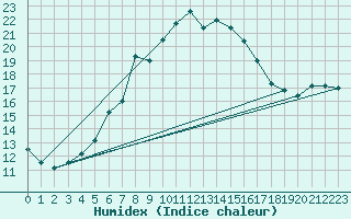 Courbe de l'humidex pour Kokemaki Tulkkila