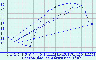 Courbe de tempratures pour Troyes (10)