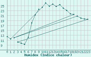Courbe de l'humidex pour Usti Nad Orlici