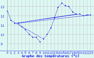 Courbe de tempratures pour Spa - La Sauvenire (Be)