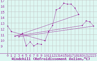Courbe du refroidissement olien pour Saint-Auban (04)