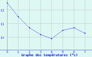 Courbe de tempratures pour Aubigny-Sur-Nre (18)