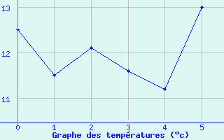 Courbe de tempratures pour Brilon-Thuelen