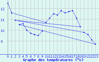 Courbe de tempratures pour Berus