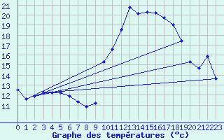 Courbe de tempratures pour Gap-Sud (05)