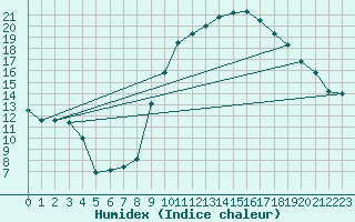 Courbe de l'humidex pour Muret (31)