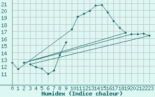 Courbe de l'humidex pour Jabbeke (Be)