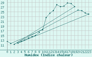 Courbe de l'humidex pour Paray-le-Monial - St-Yan (71)