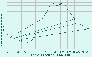 Courbe de l'humidex pour La Comella (And)