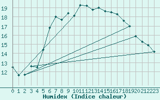 Courbe de l'humidex pour Manston (UK)