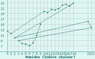 Courbe de l'humidex pour Valleroy (54)