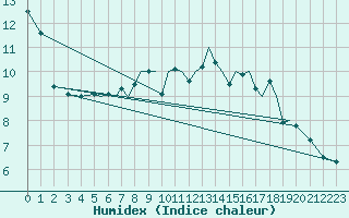 Courbe de l'humidex pour Mosjoen Kjaerstad