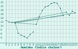 Courbe de l'humidex pour Biarritz (64)