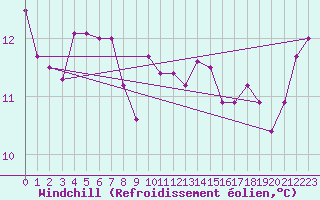 Courbe du refroidissement olien pour la bouée 62001