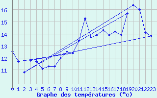 Courbe de tempratures pour Cap Bar (66)