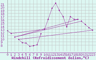 Courbe du refroidissement olien pour Guret Saint-Laurent (23)