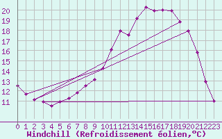 Courbe du refroidissement olien pour Lobbes (Be)