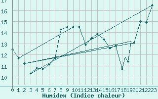 Courbe de l'humidex pour Akrotiri