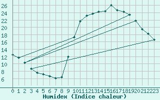 Courbe de l'humidex pour Lobbes (Be)