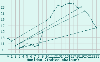 Courbe de l'humidex pour Quimperl (29)