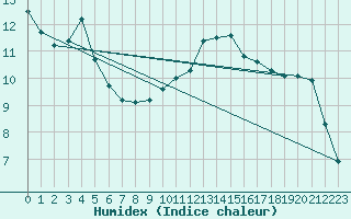 Courbe de l'humidex pour Pointe de Socoa (64)