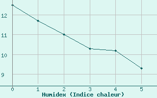 Courbe de l'humidex pour Trappes (78)