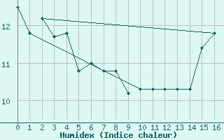 Courbe de l'humidex pour La Serena