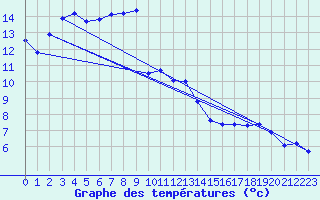 Courbe de tempratures pour Rodez (12)