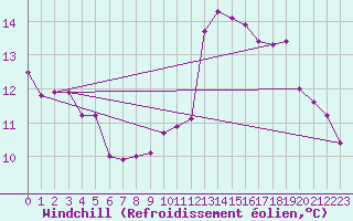 Courbe du refroidissement olien pour Bulson (08)