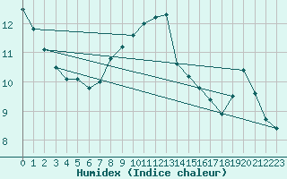Courbe de l'humidex pour Interlaken