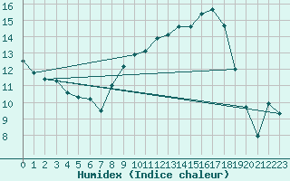 Courbe de l'humidex pour Ambrieu (01)