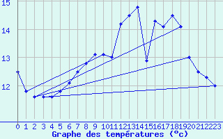 Courbe de tempratures pour Chivres (Be)