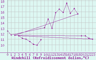 Courbe du refroidissement olien pour Pointe de Chassiron (17)
