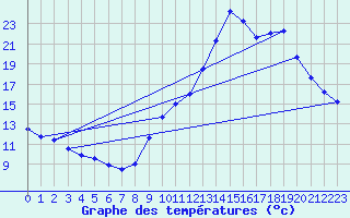 Courbe de tempratures pour Le Saix (05)