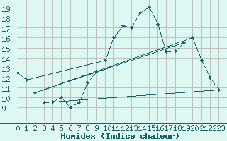 Courbe de l'humidex pour Jaunay-Clan / Futuroscope (86)