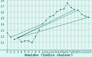 Courbe de l'humidex pour Villacoublay (78)