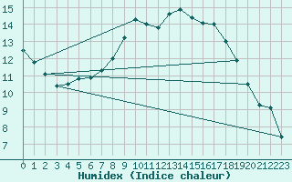 Courbe de l'humidex pour Milford Haven