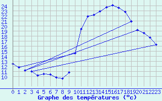 Courbe de tempratures pour Besanon (25)