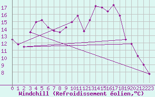 Courbe du refroidissement olien pour Clermont-Ferrand (63)