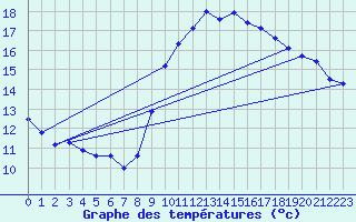 Courbe de tempratures pour Laval (53)