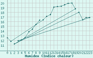 Courbe de l'humidex pour Retie (Be)